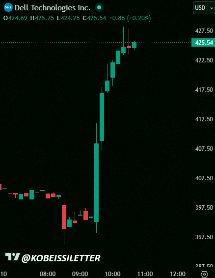 dao5nano's tweet photo. 速報：デル株（$DELL）が本日8%以上の上昇を伸ばし、時価総額が+220億ドル増加。トランプ大統領が「デルを買いに行け」と促したことがきっかけみたい。 https://t.co/8rYaJDXT6m