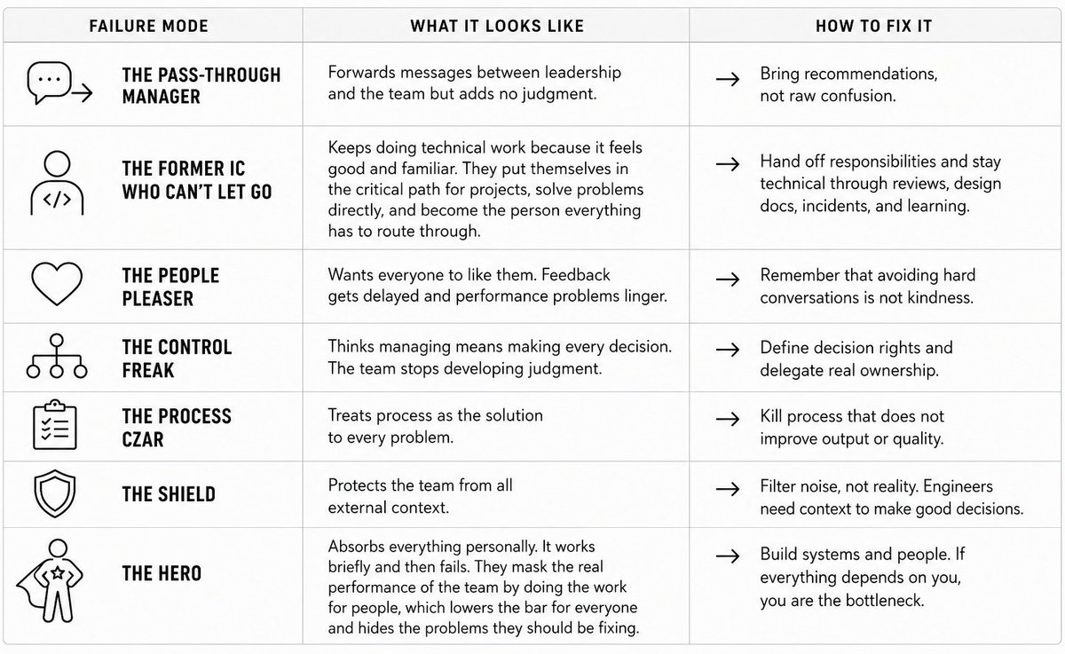 elwatto's tweet photo. These are the management mistakes I see over and over. Doesn’t matter whether you’re new or have years of experience. Also not uncommon to fall into more than one at the same time. https://t.co/OprAHRCVpb