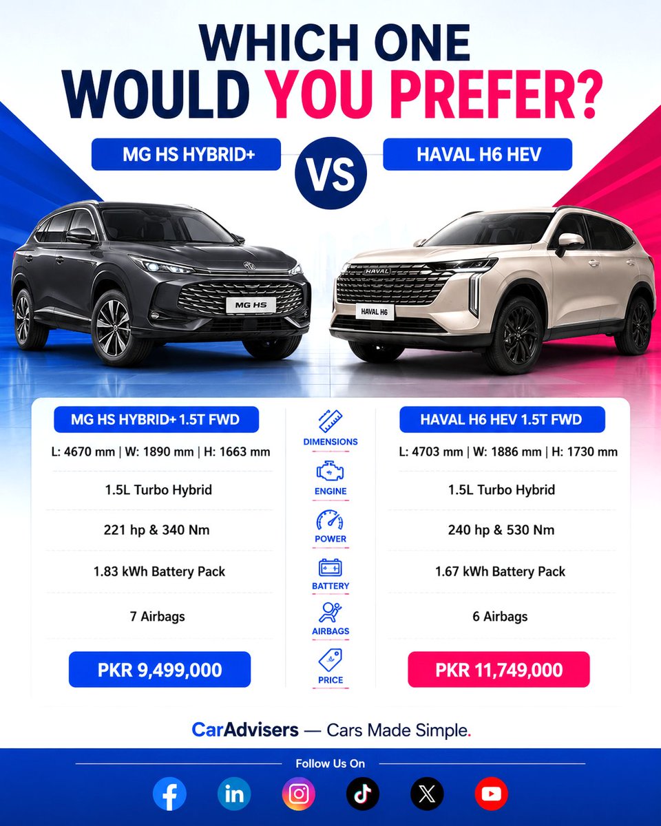 caradviserspak's tweet photo. ⚡ MG HS Hybrid+ or Haval H6 HEV?
Both bring hybrid power, premium features, and strong road presence.
🤔 Which one would you buy, and why?
#MGHSHybrid #HavalH6HEV #CarComparison #CarsInPakistan #CarAdvisers #Autoshwochina2026 https://t.co/z9evmk2VKR