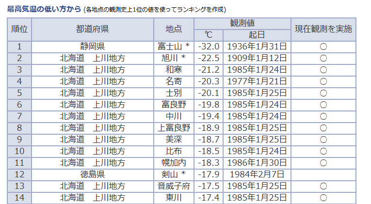 HOTPLAY448's tweet photo. 沖縄の気温調べるのに気象庁のデータ見たけど以外と細かい事書いてあって面白い。過去1日の最高気温が最も低かった場所は静岡…とか。　https://t.co/qgDFv15HAs https://t.co/hreZpXfOzm