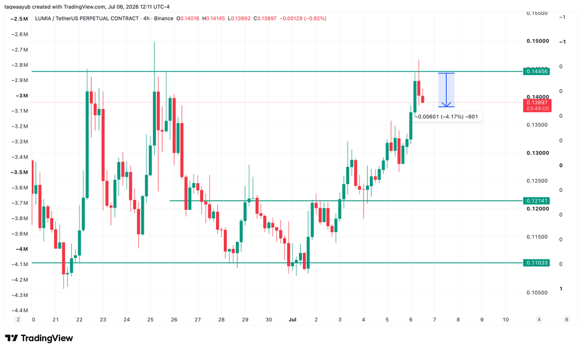 taqwaayub's tweet photo. $Btc up $Lumia 4% down :)

Two lines , that is all you need! https://t.co/Ye6C6aRGcK