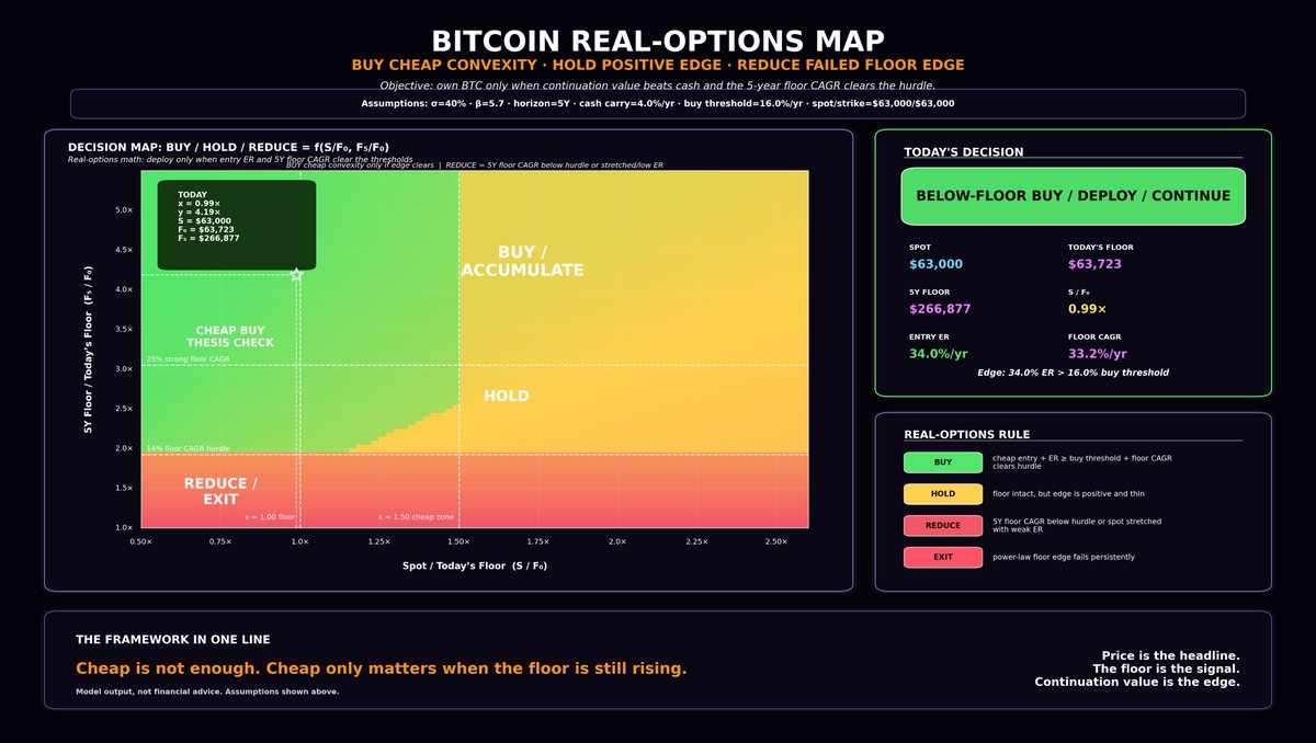david_eng_mba's tweet photo. $BTC: When the P-10 Floor Rises, Cheap Becomes Convex.

$BTC at ~$63.7K:

Spot/P-10floor: ~1.0x
Today’s P-10 floor: ~$63.7K
5-year P-10 floor: ~$267K
Entry ER: 34%/yr
Buy hurdle: 16%/yr

5-year floor calc

Today’s floor: $63,723
5-year P-10 floor: $266,877

Multiple:
Y axis:  [266,877/63,723]=4.19x
X Axis: [63K/63.7] = 1x 

MT/LT Decision: ACCUMULATE / DEPLOY / CONTINUE