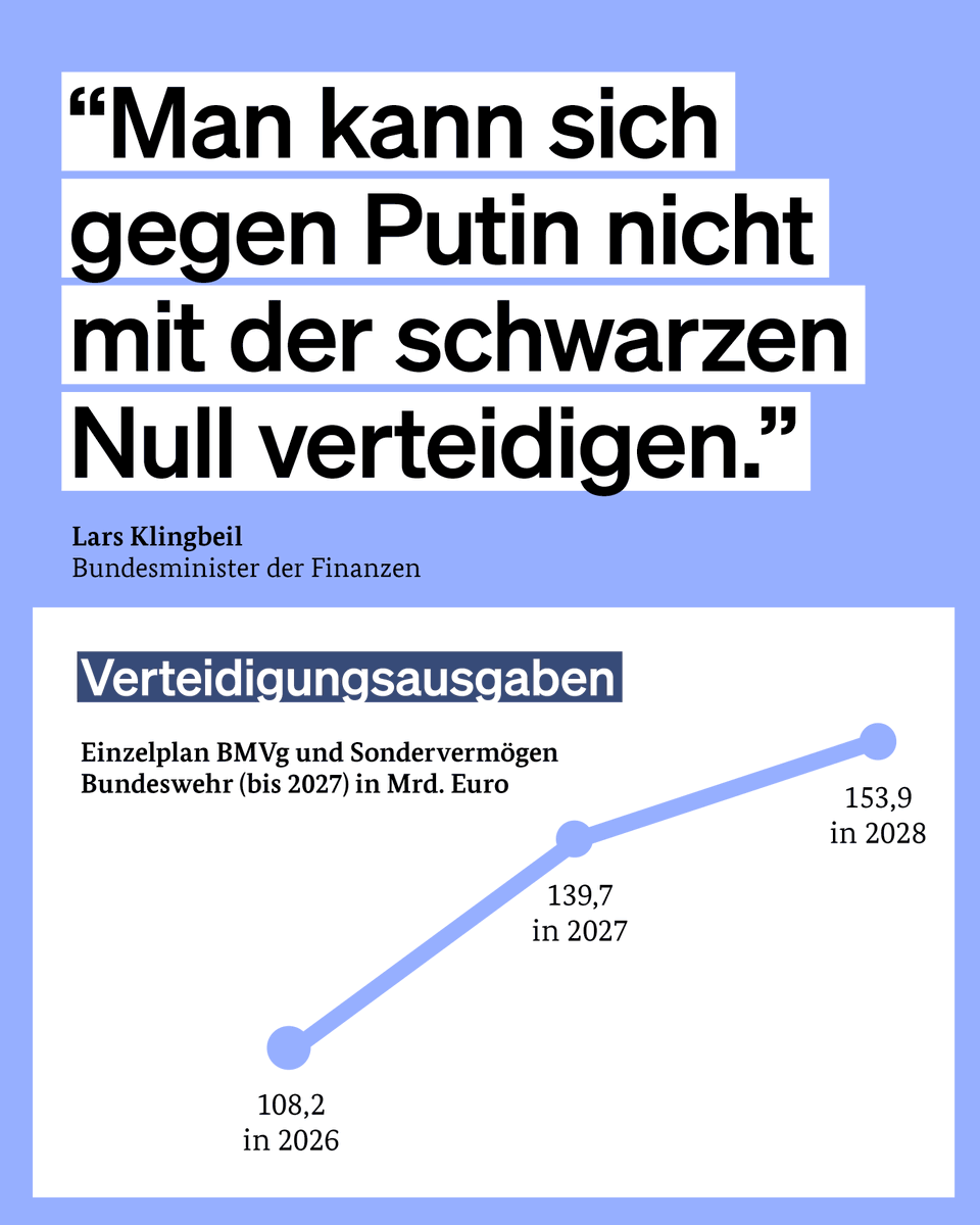 BMF_Bund's tweet photo. Wir stärken die Verteidigungsfähigkeit Deutschlands. Im #Bundeshaushalt 2027 setzen wir einen Schwerpunkt auf Investitionen in Sicherheit und Resilienz. Ausgaben im Einzelplan des BMVg steigen 2027 deutlich auf 109,7 Mrd. Euro, hinzu kommen Mittel aus Sondervermögen Bundeswehr. https://t.co/XFC6nwxvPS