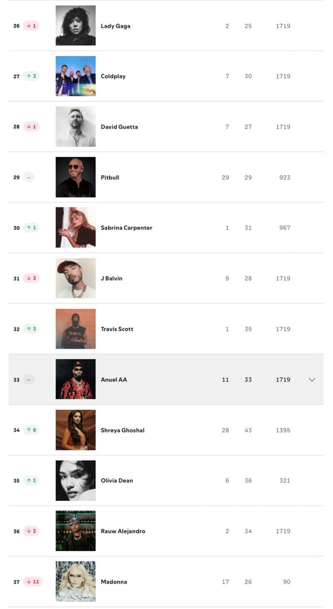 babyloniaan's tweet photo. Lady Gaga remains in the Top 30 of the Spotify Artists chart despite having no new music out. That’s what a timeless catalog looks like. https://t.co/7fGFaY34BA