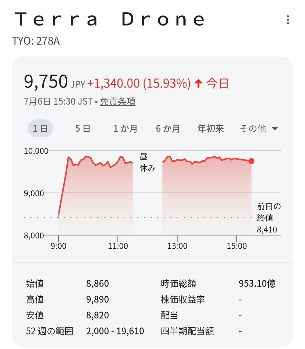 4ki4's tweet photo. 政府が防衛装備品の生産工場を国有化報道（日経新聞）
↓
テラドローン16％高
↓
中国監視リスト報道（WBS）
↓
PTSで6％安 https://t.co/McRwoBwN2K