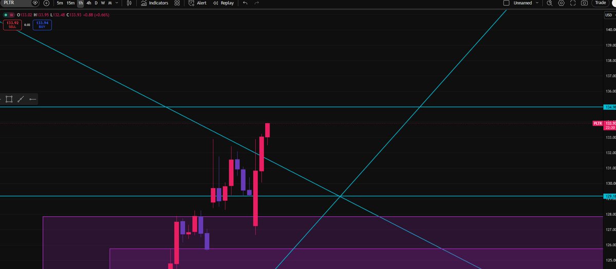 Caysen22's tweet photo. $PLTR broke the 4H 3-touch trend line on the 1H timeframe and immediately created a 15M FVG. If bulls can hold that 15M FVG, I'd expect more upside, with the daily lower high at $134.98 as the first major resistance. If bears break the 15M FVG, I'd expect price to find support at the daily FVG around $127.79. 📈🔥