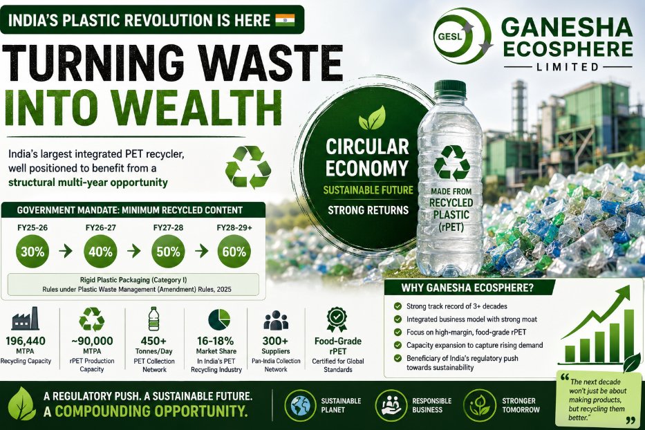 Patronus2025's tweet photo. India's plastic recycling industry is entering a structural growth phase.
With mandatory recycled-content regulations rising from 30% to 60%, the demand for food-grade rPET is set to accelerate.
https://t.co/H1lJcTL4gq
I deep-dived into #GaneshaEcosphere —India's largest integrated PET recycler—to understand whether it can become one of the biggest beneficiaries of this multi-year opportunity.
