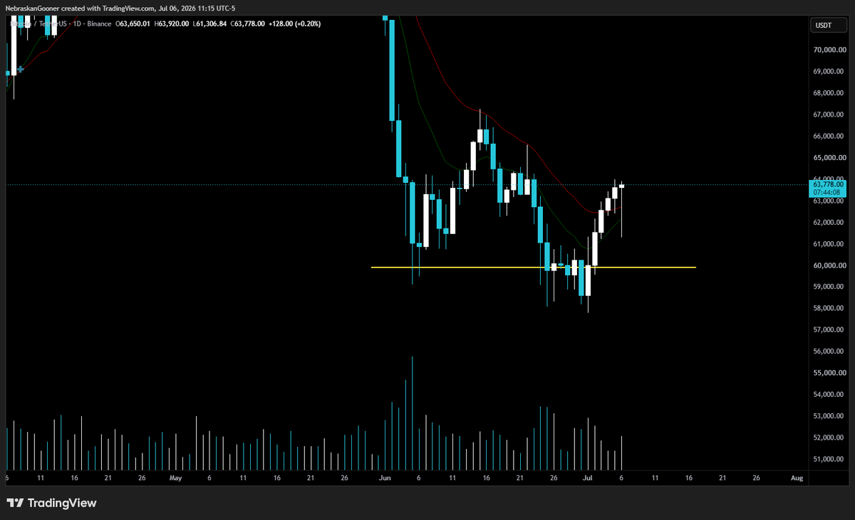 Nebraskangooner's tweet photo. #Bitcoin 

Still moving. Let the market shake me out this morning.

Still made a profit but now have to see how things shake and look for new opps. 

Smh. https://t.co/B9YnOM9F1z