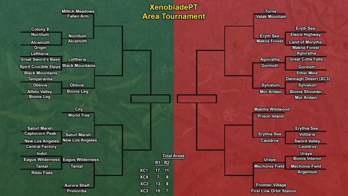 XenobladePT's tweet photo. 🏆XENOBLADE AREA TOURNAMENT🏆
ROUND 2 STARTS TOMORROW!!

HERE'S HOW IT'S GOING SO FAR: https://t.co/RhfEMECflh