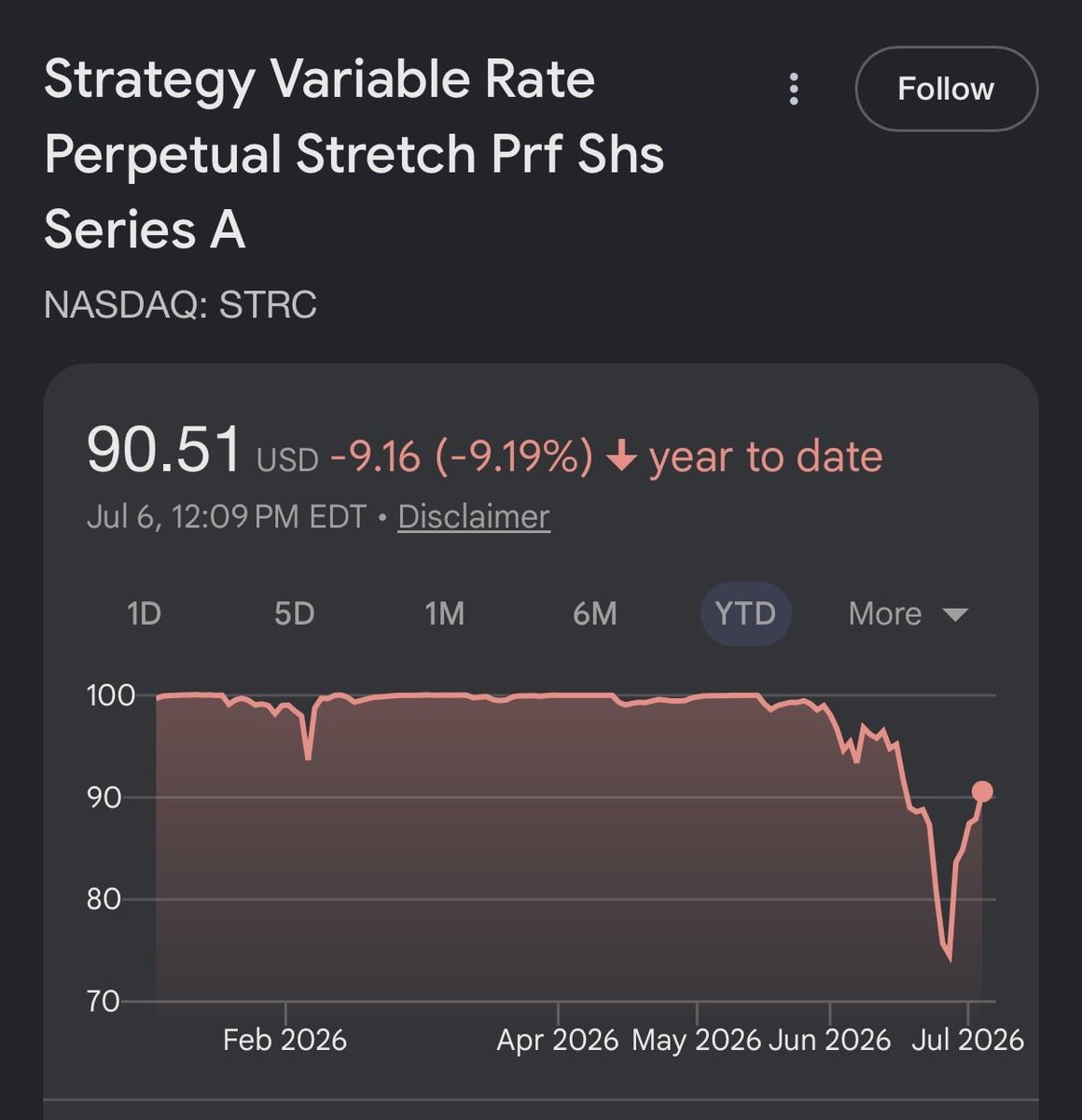 zGuz's tweet photo. I’m not saying Strategy is out of the woods yet, but some very promising numbers to show the market has digested the new signal from Saylor:

- $STRC reclaiming $90
- $MSTR back above $100 a share
- $BTC holding $62K (even after $216M sale)
- Dividend coverage up to 17 months https://t.co/K2ooKJIlDe