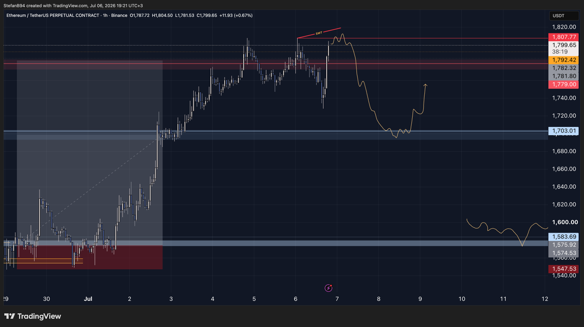 Stefan_B_Trades's tweet photo. Took 2 losses -1% here on $BTC and $ETH. 
Partially booked from shorts, net positive + 1.6%..

Didn't expected to pull this v shape without a tap of 60.8k area

Looks like strength-wise $ETH it's leading at the moment and potential SMT at the pWH Raid. https://t.co/7CWjKG91W8