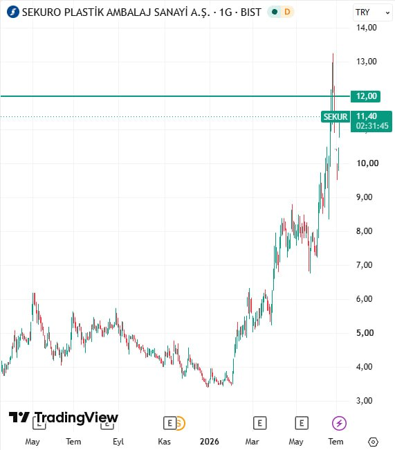 Haticeuu88's tweet photo. #SEKUR TAVANNN!  +%145

Kırılım yapan bu kağıttan bir kırılım daha gelecek dedim, geldi...✅

Yükselen trend pozitif yönlü

Hedefim:
Kısa vade: 15 ₺ 🎯

#bist100 https://t.co/xpiPAazlum