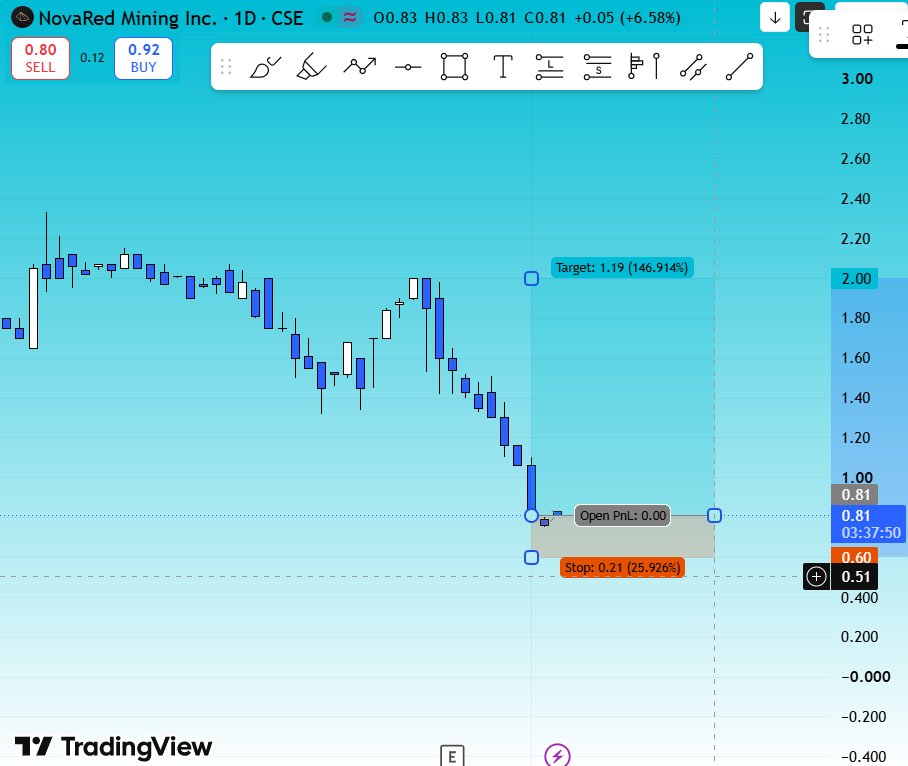PalmerTr5's tweet photo. Everyone who wanted to move away from $NRED - moved away

And I come again. It was already x40, now the price after the correction looks interesting. The project is normal, not just a piece of paper

The next impulse may be hard
$CUPR $MU https://t.co/K9iag2bJeb