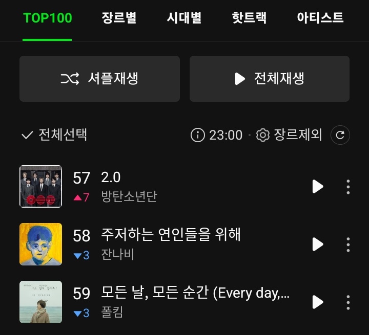 rize07addict's tweet photo. "ARIRANG" by #BTS on the Melon Top100 Realtime Chart [11PM KST]

#18(+3) SWIM
#32(+7) Body to Body
#40(+10) Spring Day
#51(+6) Dynamite
#53(+10) Hooligan
#57(+7) 2.0
#68(+18) FYA
#82(+9) Like Animals 
#86(+7) Aliens

CONGRATULATIONS BTS
#BTS_ARIRANG #Arirang_BTS https://t.co/p5UOg1NnTI