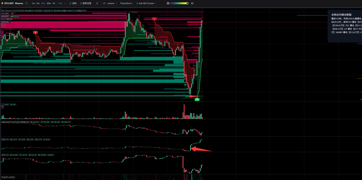 ShiGuangYuYanJi's tweet photo. 舒服了 果然 btc 62k有强力的买盘 

可以看到coinank上的买盘系信息靠近62k的时候就有大量的现货买盘 让上涨来的更猛烈一些吧 

不会看资金的一定要���coinank上有个特色指标！https://t.co/gosS3buZvp https://t.co/PNmfO1h5xp