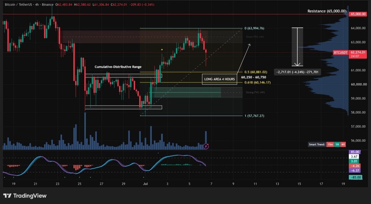 iamLokiTrades's tweet photo. BTC is showing strength — will it go higher? 🚨

BTC 4H Chart Analysis:

Bitcoin reached and reacted near our zone (with a slight deviation to the upside around $64,000) 🔚

We knew it was risky to keep attempting SHORT trades if the 4H #FVG broke — price tapped the upper range but reversed and dropped 4.0% 🔥

The absorption happening right now cannot be ignored, but it's too early to confirm a clear direction (this is still just volatility). The oscillator still has room to drop, and the possibility of price falling back into our zone for a LONG entry remains open — anticipating a Change of Structure 🚀

Counter-trend entry zone:

1️⃣ LONG Zone ($60,000 – $60,750): Golden Pocket (0.5 – 0.618 Fibo) + Support

If $BTC reaches this level, it's critical that price holds above the 0.618 Fibo and the #FVG slightly below (this is the last support zone — though a deviation is always possible) ⚠️

If #BTC refuses to pull back and continues higher, the next target would be near $65,500 (the start of the previous bearish phase) 👈🏻

#Bitcoin #CryptoTrading #TechnicalAnalysis