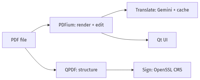 docuxstd's tweet photo. 🧩 How to build a portable desktop PDF tool?

- Render + edit: PDFium (MIT, no AGPL trap)
- Structure + bookmarks: QPDF
- Digital signing: OpenSSL CMS, PAdES
- Translate: Gemini + a 2-tier cache
- UI: Qt, one self-contained exe

The stack ↓

#Cpp #PDF https://t.co/4gHAR0enWW