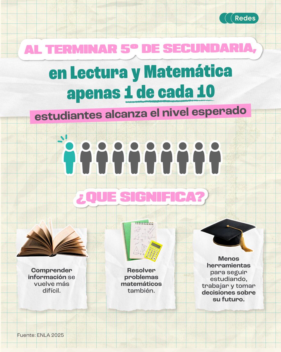 redesarrollope's tweet photo. 8 de cada 10 jóvenes que terminan el colegio quieren seguir estudiando. Pero hay una pregunta incómoda: ¿con qué herramientas llegan a esa siguiente etapa?

La ENLA 2025 muestra que, al terminar 5.º de secundaria, apenas alrededor de 1 de cada 10 estudiantes alcanza el nivel esperado en Lectura, Matemática, Ciencia y Ciudadanía.

¿Qué significa? Que muchos jóvenes están saliendo del colegio sin las herramientas necesarias para dar el siguiente paso: seguir aprendiendo, trabajar, convivir con quienes piensan distinto, elegir una carrera o decidir qué hacer después.

Los estudiantes tienen sueños que cumplir. El problema es que el sistema educativo no está garantizando que todos lleguen al final del colegio con las herramientas mínimas para cumplirlos.

Y esto no se resuelve pidiéndoles que “se esfuercen más”. Requiere que los docentes mejoren sus prácticas pedagógicas y reciban acompañamiento y capacitación. Requiere escuelas con mejores condiciones y políticas educativas que no se abandonen cada vez que cambia el gobierno.

El desafío ya no es solo que los estudiantes lleguen al final del colegio. Es que lleguen con las herramientas que necesitarán a lo largo de la vida, adaptarse a los cambios, ejercer su ciudadanía y construir el país que anhelamos.

No normalicemos que terminar el colegio no signifique dominar lo básico.

La educación debería ser una prioridad real del próximo gobierno.