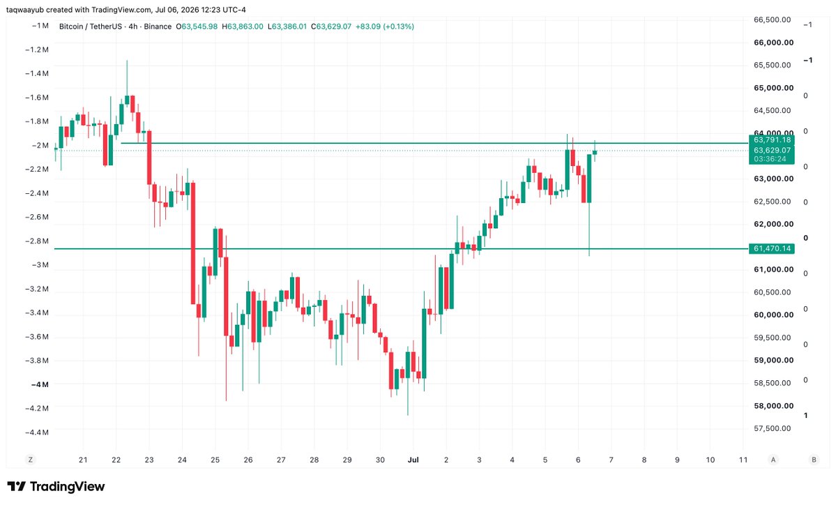 taqwaayub's tweet photo. Yesterday, I asked everyone not to short, and $BTC did exactly what it needed to do, squeezing shorts before coming right back to where it started.

Now, I don't like the price action or the structure here.

The daily candle has left a massive wick, and to me, this bounce doesn't look sustainable.

Let's send $BTC back to 61,470.