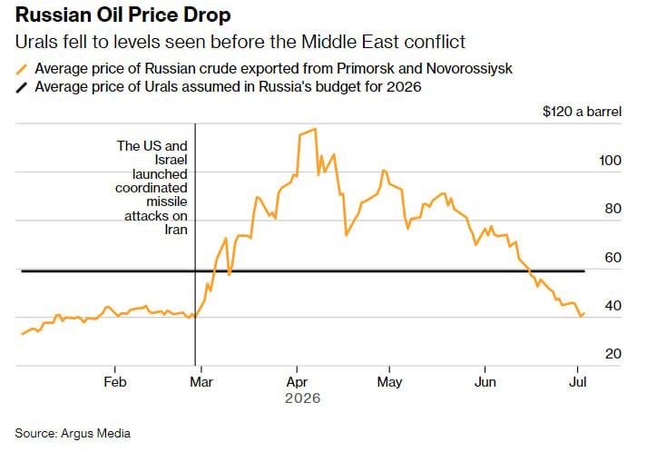jurgen_nauditt's tweet photo. And even more bad news for the Russian terrorists.
The price of Russian Urals crude has fallen to pre-Iran war levels: it is currently being shipped from western Russian ports at a price of approximately $41.60 per barrel – Bloomberg. https://t.co/zrEtEfmaAe