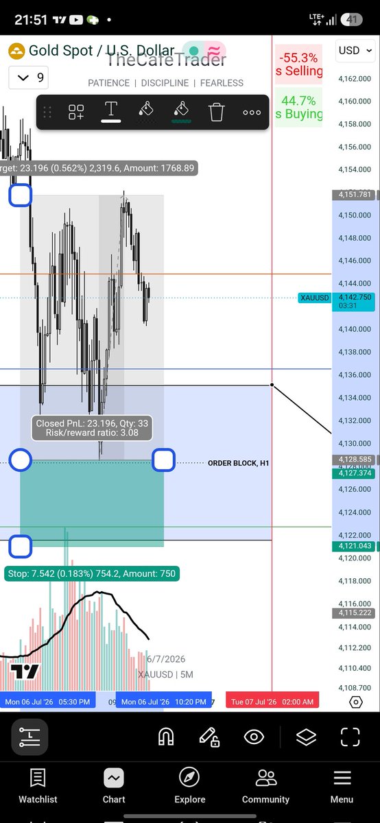 thecafetrader's tweet photo. 1:3 trade done with the setup I provided before the entry. ❤️ https://t.co/AmpIZr5nV1
