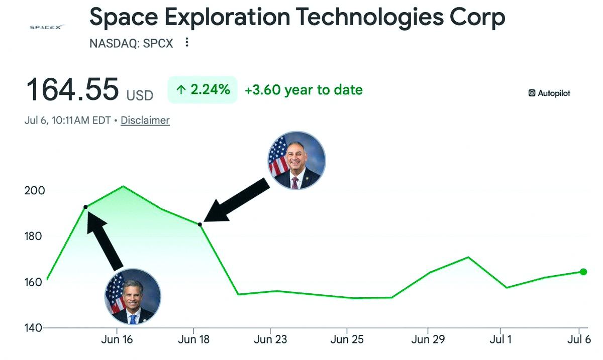 Eric29136864's tweet photo. Curious how much this chart shifts…

So far, only 2 politicians bought SpaceX $SPCX since it went public, and neither has sold:
• Gil Cisneros (D)
• Dan Meuser (R)

What's interesting about Cisneros? He's on the House Armed Services Committee, the one that oversees the https://t.co/jk3MhgV06l