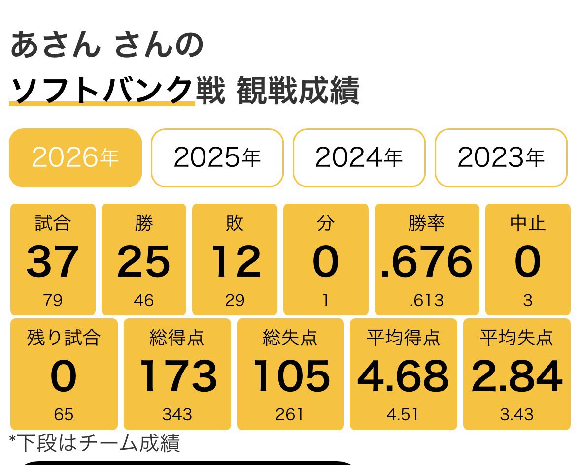 suos2336's tweet photo. 昨日までで半分超えてた〜✌️❗️
目指せ今年100試合⚾️ https://t.co/QKUrcRwbH6