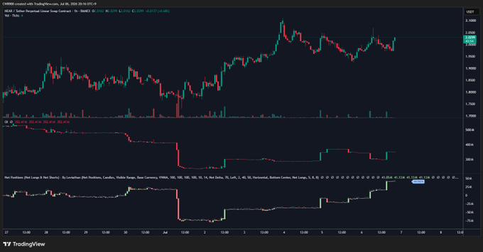 EmilioBojan's tweet photo. BitMEX is all in on $NEAR.

Traders on the exchange continue to increase their long positions, making BitMEX the leading force driving the $NEAR futures market. https://t.co/q7ojM2X4iy