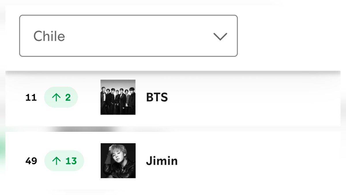 BTSDailyChile's tweet photo. 📈 Spotify Daily Top Artists - Chile [05.07.2026] https://t.co/gjwBsBNEad