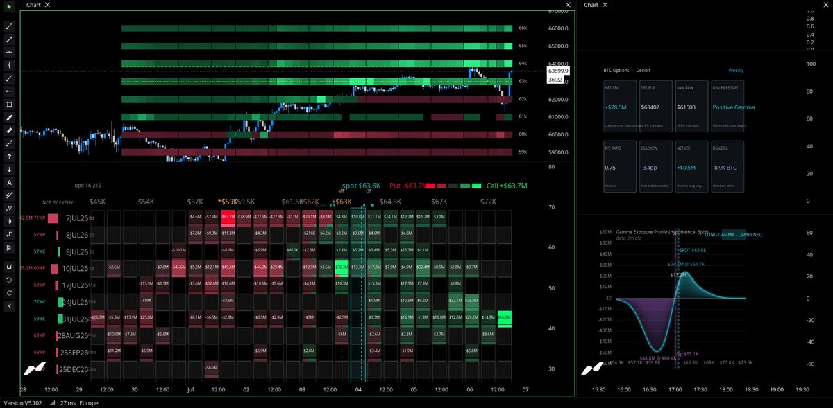 rocuXBT's tweet photo. BTC ha despegado al alza, hemos recuperado el GEX flip y nos encontramos en gamma positivo para esta semana y el día de hoy. 

Pero eso no es todo, tenemos un muro de calls muy fuerte en 64k , y BTC ha reaccionado exactamente en ese nivel que coincide con el GEX flip mayor. https://t.co/IxLe9LLg3K