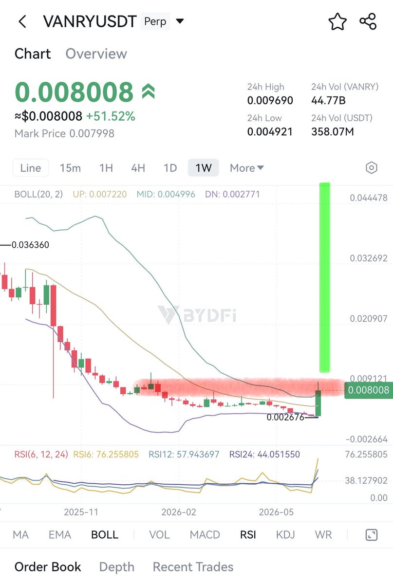 CryptoA40672341's tweet photo. $vanry soon $.045 https://t.co/2iRMs8Du7J