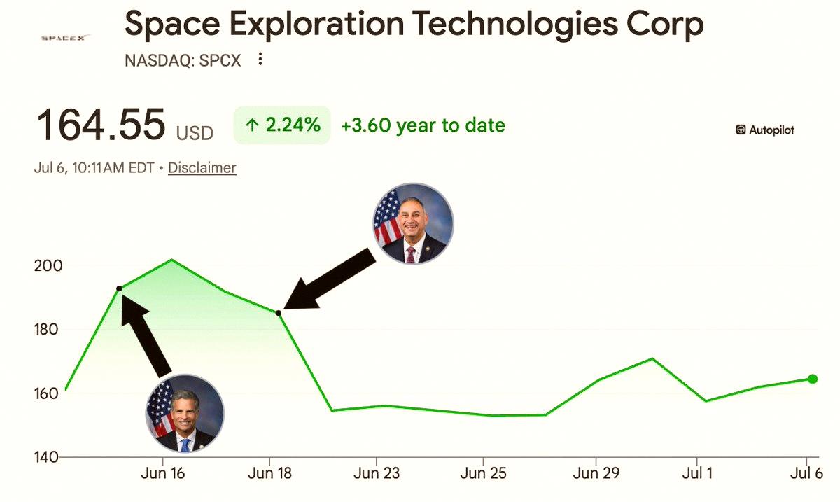 _gohan4's tweet photo. Curious how much this chart shifts 👀

Since IPO, only 2 politicians bought $SPCX — zero sold

• Gil Cisneros (D)
• Dan Meuser (R)

Cisneros is key — he's on the House Armed Services Committee, overseeing the DoD budget

SpaceX already has $22B in contracts with the https://t.co/VNyqWW17RS