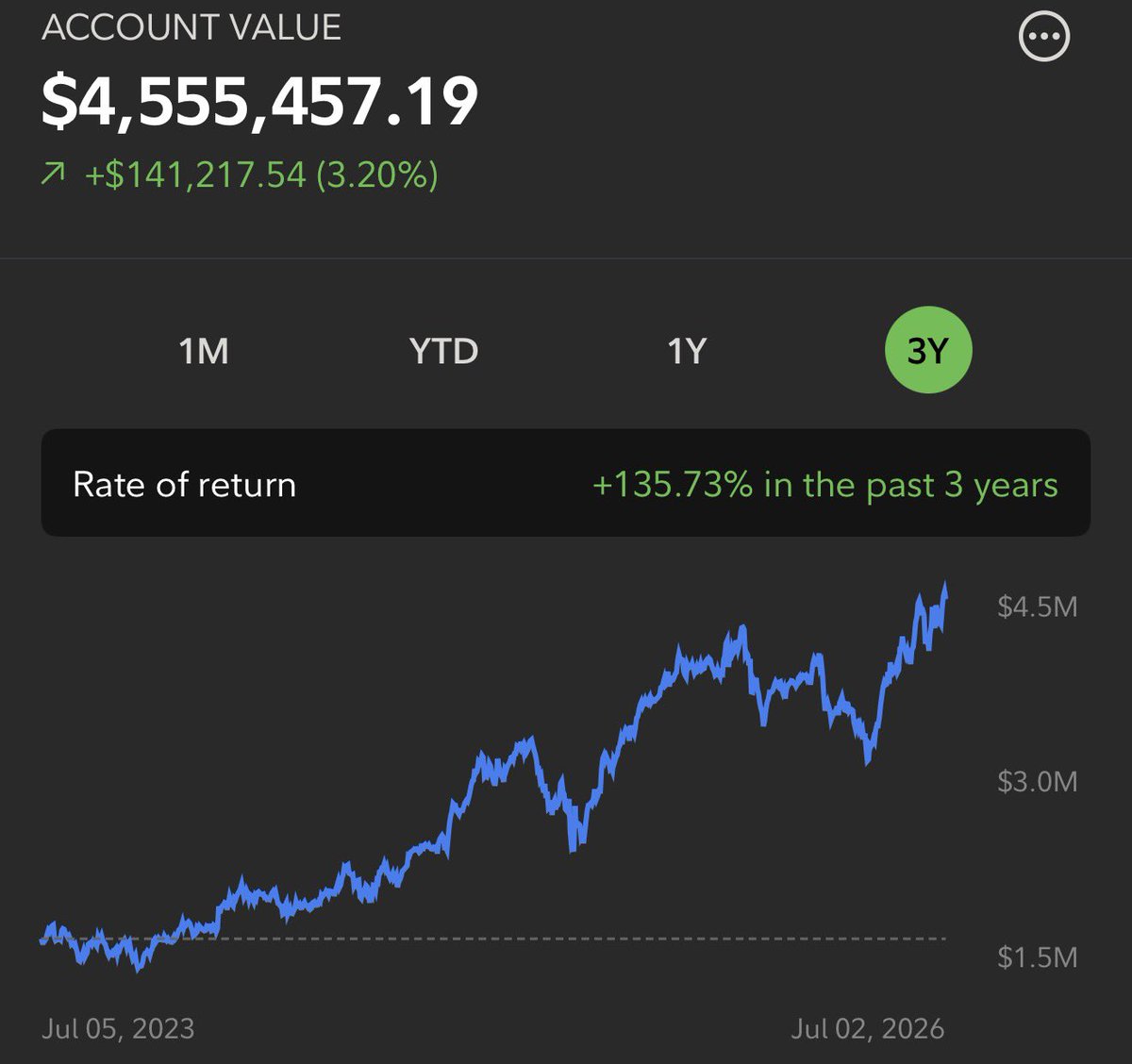 HolySmokas's tweet photo. Can you sayyyyyy new all time high! Congrats all hitting new highs 🫶🏼 

How much you up today? 😈 https://t.co/sJlOKCyYiq