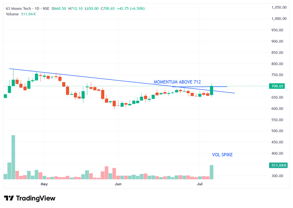 stockburst9's tweet photo. 🔥 Top 06 Best Setup Stocks for Tomorrow 📊🚀

🎯 20–30% Upside Potential in Swing Basis for Next Week 💰📈

📌 Save it for Later 🔖

👀 Don’t miss these high-potential setups! ⚡🔥

01). #63MOONS https://t.co/2TuMlFfsUy