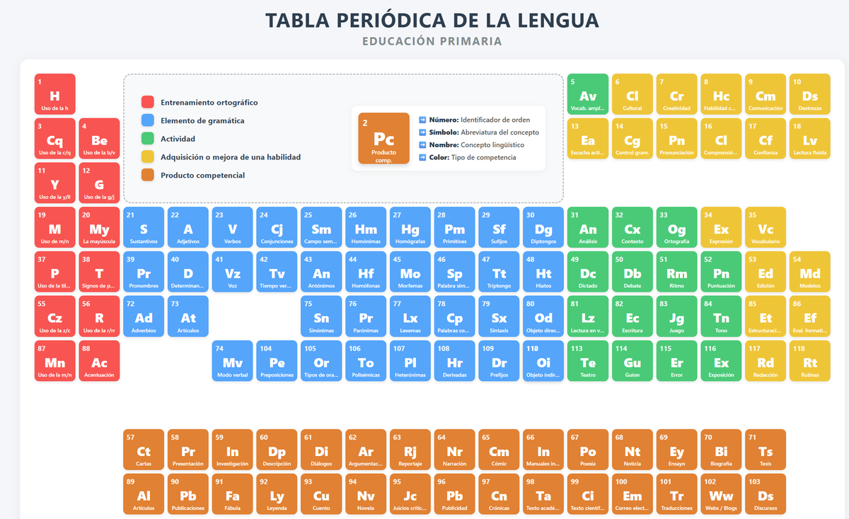 tolobv's tweet photo. Lo prometido es deuda. Comparto la tabla periódica de la lengua en su versión interactiva. 

https://t.co/g5MBbGqMHG

En la entrada hay ideas para usarla como disparador de conocimiento ya que las explicaciones son muy básicas para provocar la investigación.

#compartomiedublog https://t.co/FSyMZJ0Dvd