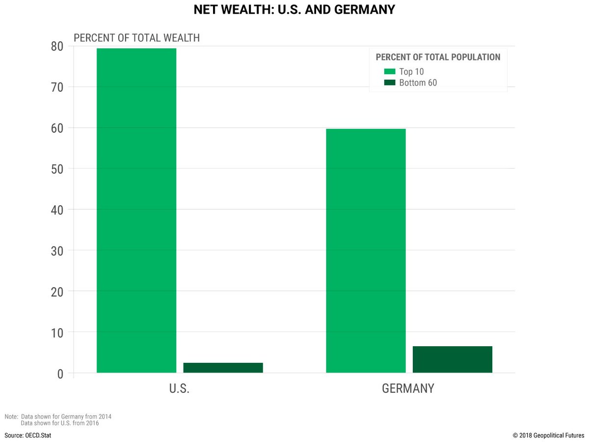 Logo_Daedalus's tweet photo. The only thing left for the American empire to do is deindustrialize its puppet states &amp; gobble up their economies into the vertically integrated global FIRE sector. You’ll know the process is complete when the wealth distribution polarizes to America’s. https://t.co/pUBMyc9uv4