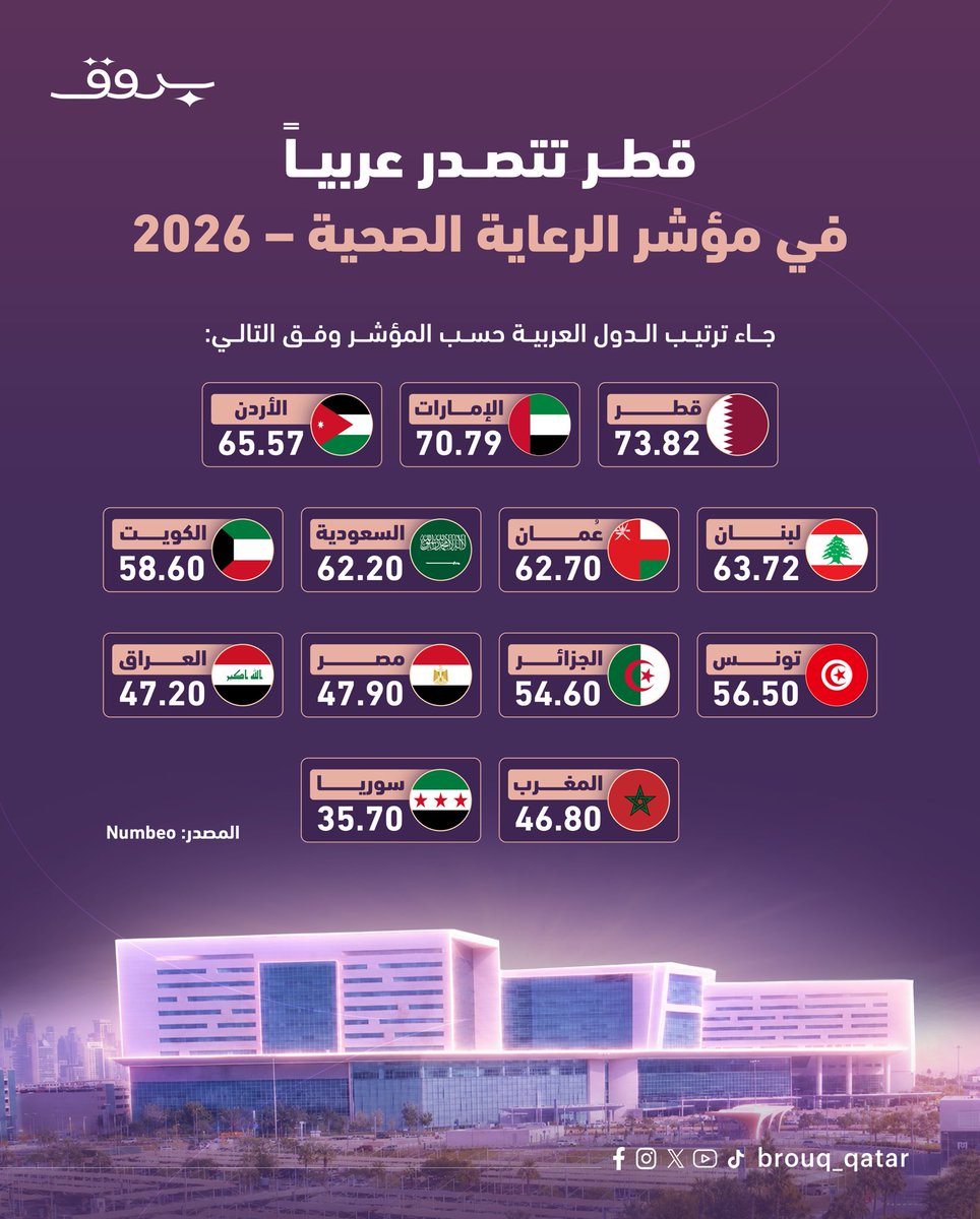Brouq_qatar's tweet photo. تصدّرت قطر الدول العربية في مؤشر الرعاية الصحية لعام 2026، محققة أعلى تقييم في جودة الخدمات الصحية.
#قطر #الخدمات_الصحية #بروق https://t.co/V3Ee2fSyrY