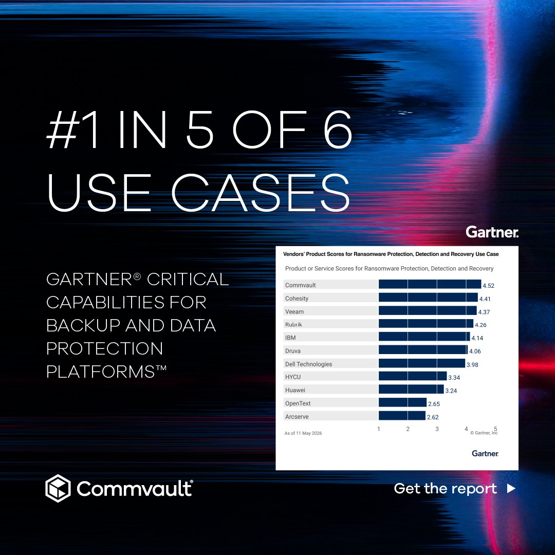 Commvault's tweet photo. One platform. trusted across the scenarios that matter most.

Commvault ranked #1 in 5 of 6 Use Cases in the Gartner® Critical
Capabilities for Backup and Data Protection Platforms report.

Learn why we’re recognized: https://t.co/bewqBXWUnC https://t.co/iIYe8Ymlam