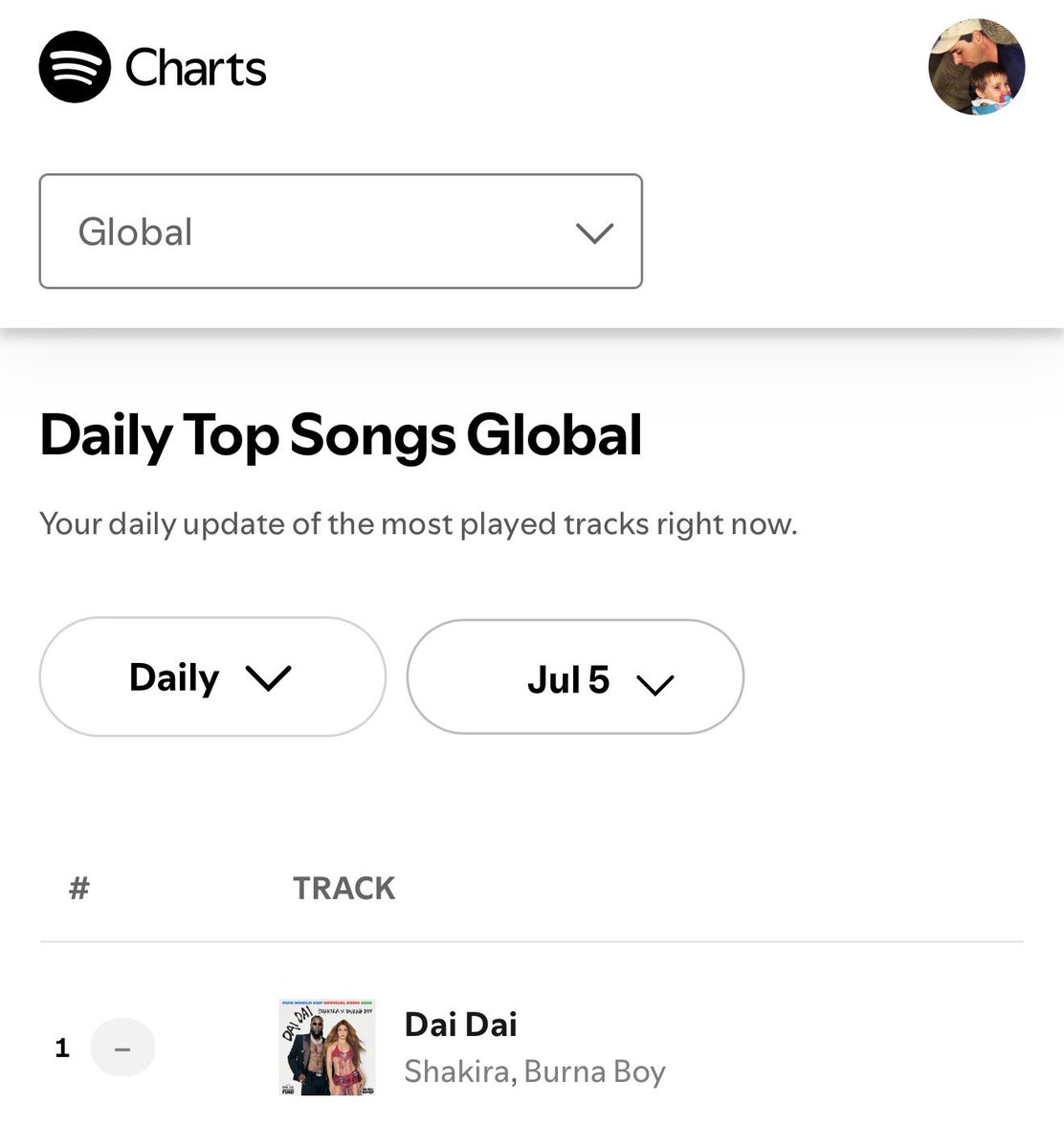 Toluwase_x's tweet photo. “DAI DAI” BY SHAKIRA &amp; BURNA BOY SPENDS ITS 4TH DAY AT #1 ON THE GLOBAL SPOTIFY CHART WITH 4,423,723 STREAMS — ITS BIGGEST SUNDAY UPDATE EVER. 🔥📈 https://t.co/8uhhQ7bbdA