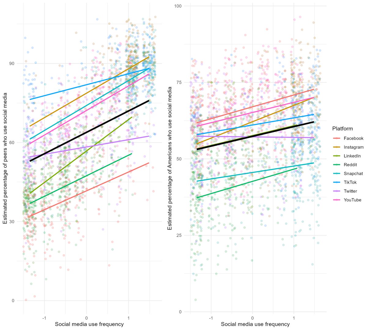 CameronJBunker's tweet photo. We compared >700 participants’ perceptions with nationally representative Pew reports regarding 8 social media platforms. Platform frequency was positively linked to overestimating others' use, and people were generally inaccurate. Check out paper in TMB: https://t.co/xR7xiiSTX7 https://t.co/qiXOKKKQtk