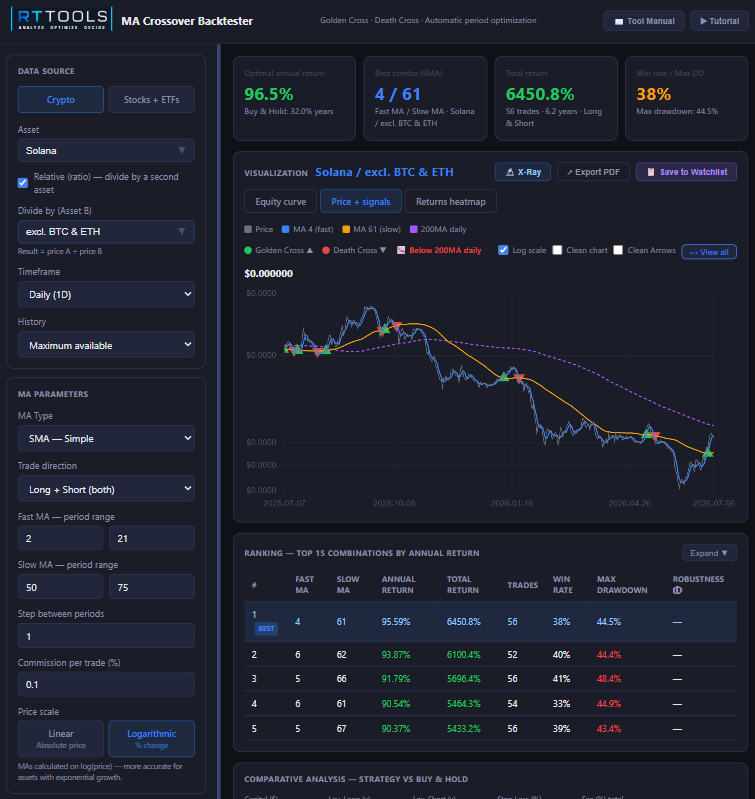 RealTraderTools's tweet photo. solana:So11111111111111111111111111111111111111112 / $TOTAL3

A Golden Cross formed earlier this week, signaling that Solana may be ready to outperform the broader altcoin market.

Price is now just 5.6% below the 200SMA, putting it in an interesting area for a potential breakout.

Worth keeping on the watchlist if you're looking for long opportunities.