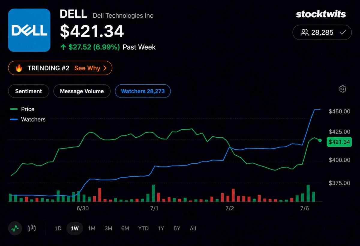 f7k5e's tweet photo. トランプ効果再び🔥

$DELLに注目してた人たちがStocktwitsで大盛り上がり！
トランプが「デルのパソコンを買いに行け」って言ったからね😂 https://t.co/DlhaPZqll8