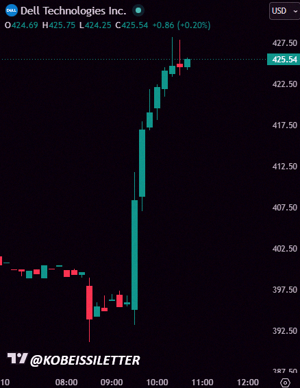 nonaka3335's tweet photo. 【速報】デルの株価、$DELLが本日+8%以上に上昇し、時価総額が+220億ドル増加。トランプ大統領が「デルを買いに行こう」と呼びかけた影響だ。 https://t.co/ludEj9gKgW