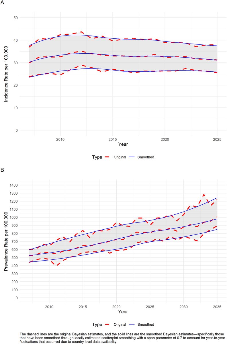 AGA_Gastro's tweet photo. While incidence has stabilized, prevalence continues to grow. An aging #IBD population will increasingly strain healthcare systems aiming to provide affordable, accessible, high-quality care.
🔗 https://t.co/DaVapG9c56 https://t.co/nAQTZ7XUp1