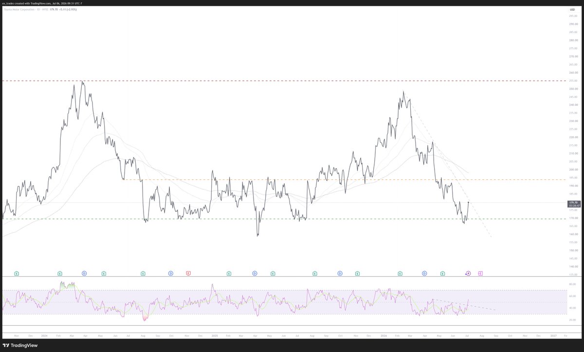 ex_trades's tweet photo. we are so back $TM https://t.co/8oQ8IQlYaK