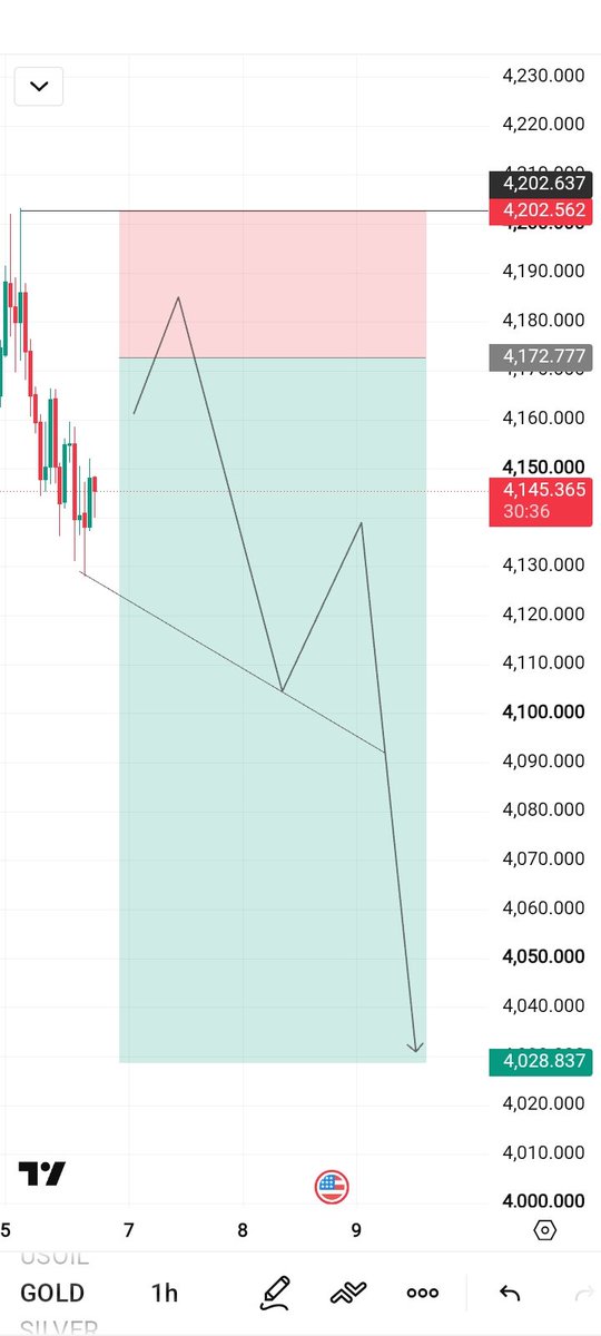 Smart_Fx550's tweet photo. #XAUUSD Sell strong 💪 

Let's gooo Target 4030 https://t.co/tlEQTxzkar