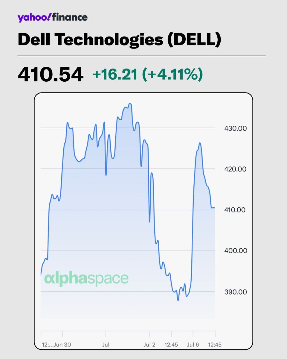 YahooFinance's tweet photo. $DELL rises after President Trump says to "go out and buy a Dell" during the launch of Trump Accounts.

Keep up with Dell in AlphaSpace: https://t.co/NNYe9cPKFl https://t.co/BeHPdySbI6