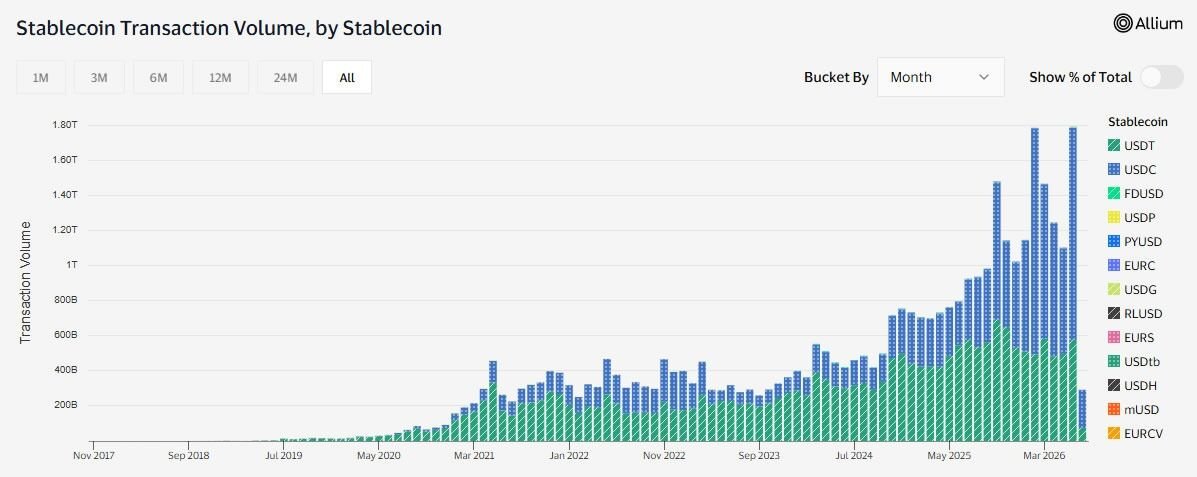 KongBTC's tweet photo. Stablecoin volume just hit a record $1.79T in June

Up 63% from May

Stablecoins are becoming one of the most important products in crypto

This is the part of crypto that already found product-market fit https://t.co/eN1S1hf9OO