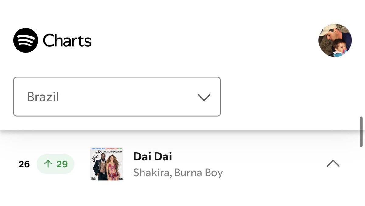 Toluwase_x's tweet photo. SPOTIFY BRAZIL (JULY 5, 2026) 🇧🇷

#26 (+29) “DAI DAI” BY SHAKIRA &amp; BURNA BOY GAINS 459,051 STREAMS. https://t.co/RZWuWBCxfD