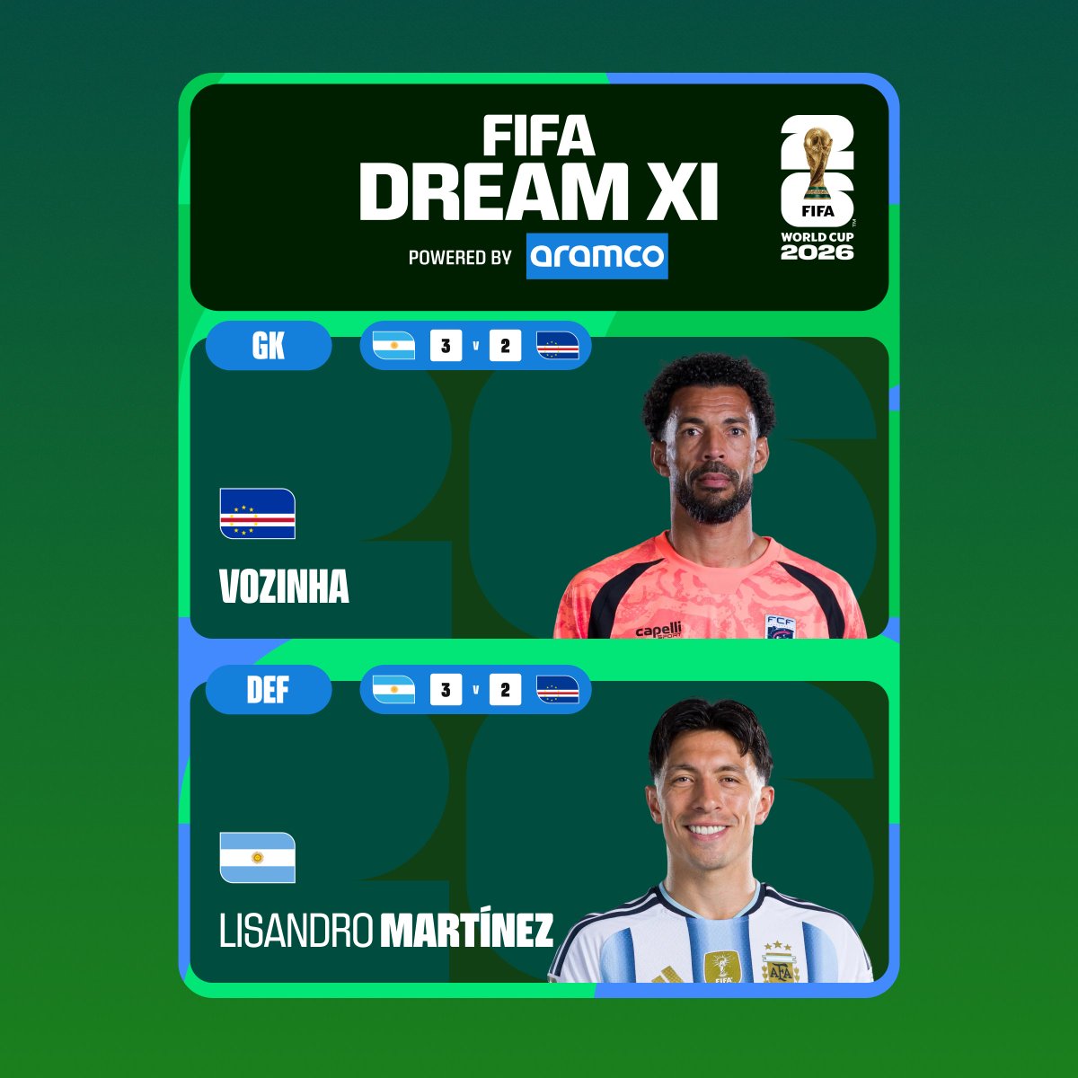 FIFAWorldCup's tweet photo. World-class performers voted by fans from around the globe 🌎
These are the FIFA #DreamXI standouts from the Round of 32!
@aramco #FIFAWorldCup